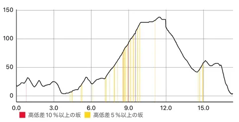 進む道の傾斜と道の詩