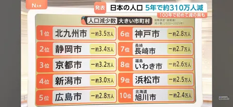 日本の人口減少、上位10市町村